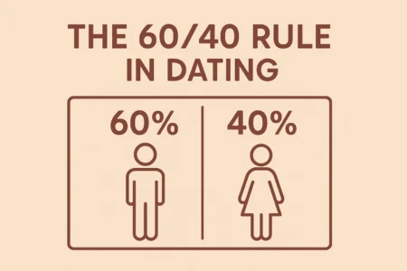what is the 60-40 rule in dating