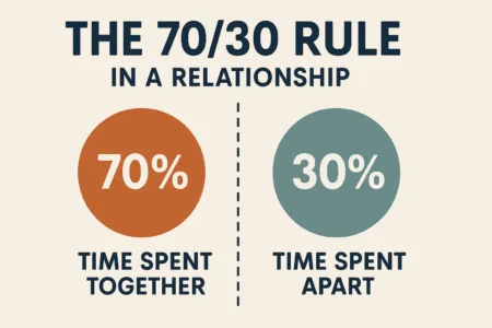 what is the 70-30 rule in a relationship