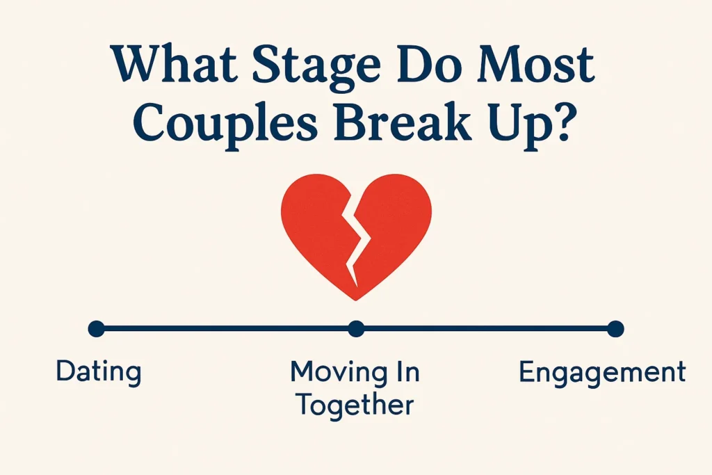 what stage do most couples break up