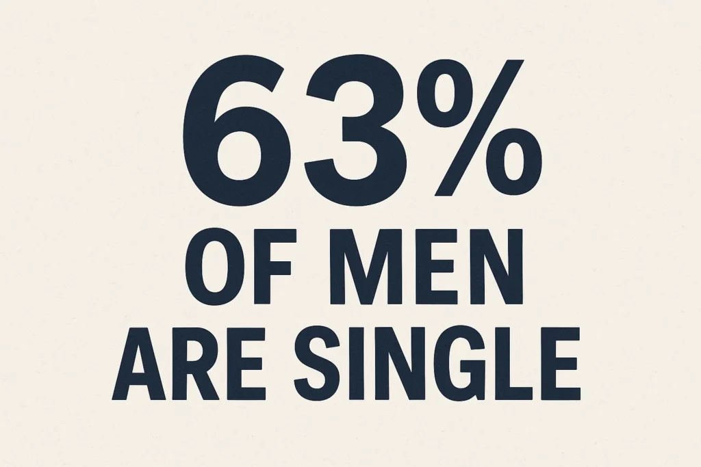 why are 63 of men single - Dating Man Secrets - Psychology Attraction Tips Revealed why are 63 of men single