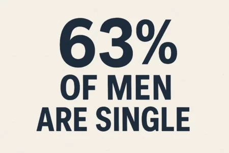 why are 63 of men single